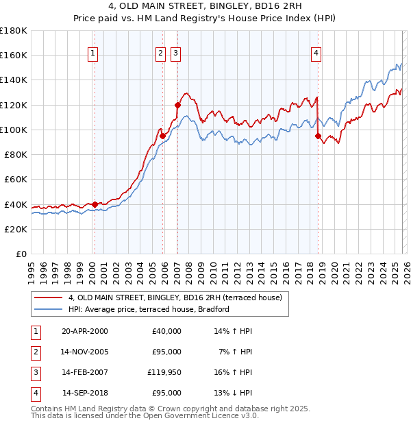 4, OLD MAIN STREET, BINGLEY, BD16 2RH: Price paid vs HM Land Registry's House Price Index