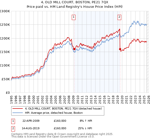 4, OLD MILL COURT, BOSTON, PE21 7QX: Price paid vs HM Land Registry's House Price Index