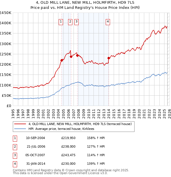 4, OLD MILL LANE, NEW MILL, HOLMFIRTH, HD9 7LS: Price paid vs HM Land Registry's House Price Index