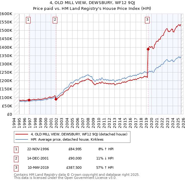 4, OLD MILL VIEW, DEWSBURY, WF12 9QJ: Price paid vs HM Land Registry's House Price Index