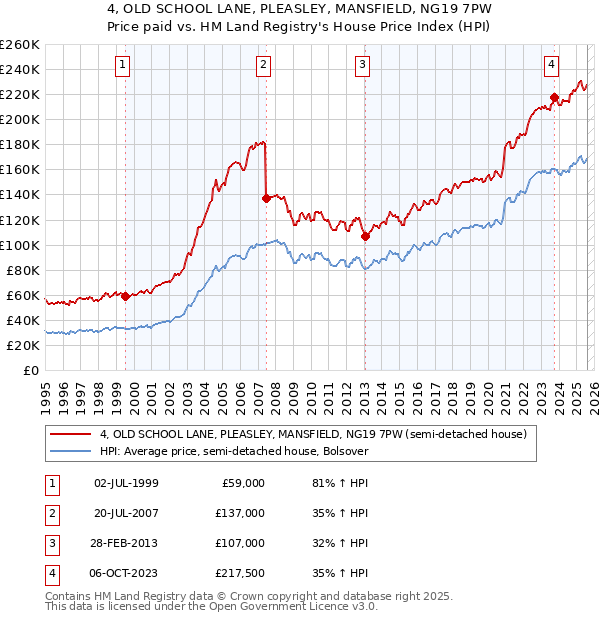 4, OLD SCHOOL LANE, PLEASLEY, MANSFIELD, NG19 7PW: Price paid vs HM Land Registry's House Price Index