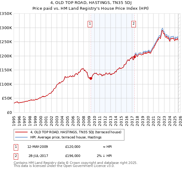 4, OLD TOP ROAD, HASTINGS, TN35 5DJ: Price paid vs HM Land Registry's House Price Index