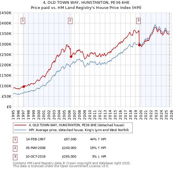 4, OLD TOWN WAY, HUNSTANTON, PE36 6HE: Price paid vs HM Land Registry's House Price Index