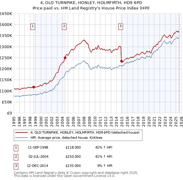 4, OLD TURNPIKE, HONLEY, HOLMFIRTH, HD9 6PD: Price paid vs HM Land Registry's House Price Index