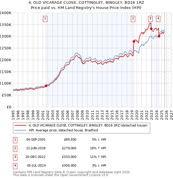 4, OLD VICARAGE CLOSE, COTTINGLEY, BINGLEY, BD16 1RZ: Price paid vs HM Land Registry's House Price Index
