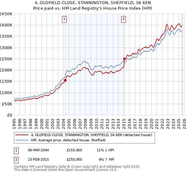 4, OLDFIELD CLOSE, STANNINGTON, SHEFFIELD, S6 6EN: Price paid vs HM Land Registry's House Price Index