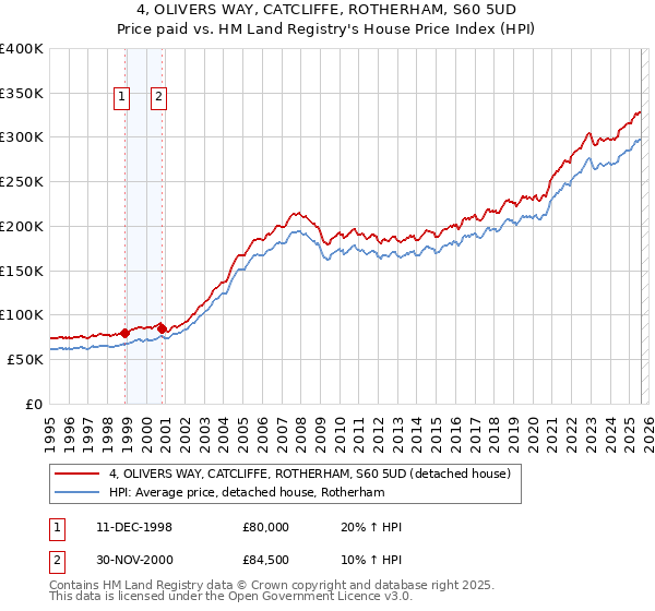 4, OLIVERS WAY, CATCLIFFE, ROTHERHAM, S60 5UD: Price paid vs HM Land Registry's House Price Index