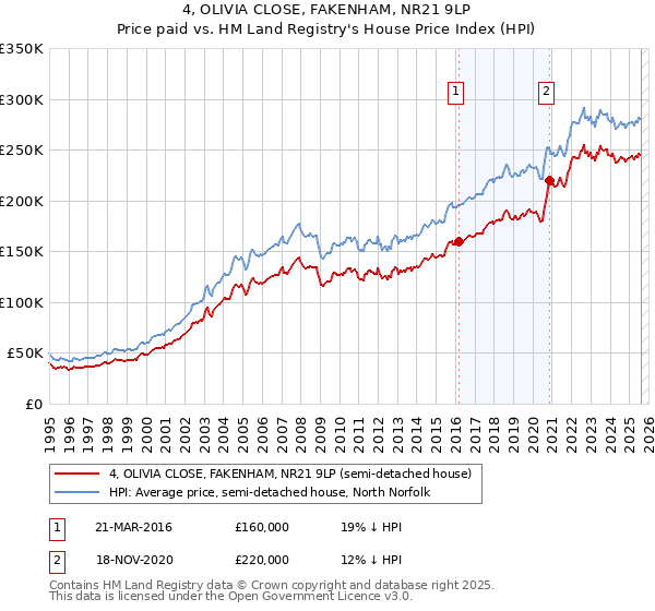 4, OLIVIA CLOSE, FAKENHAM, NR21 9LP: Price paid vs HM Land Registry's House Price Index