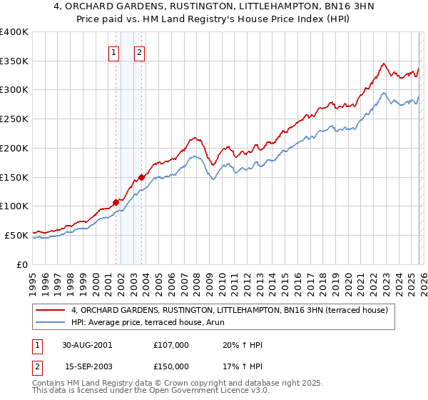 4, ORCHARD GARDENS, RUSTINGTON, LITTLEHAMPTON, BN16 3HN: Price paid vs HM Land Registry's House Price Index