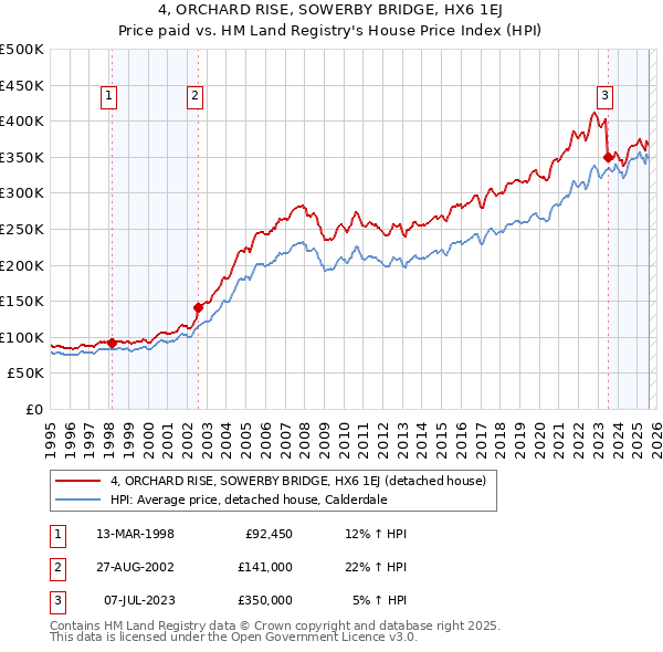 4, ORCHARD RISE, SOWERBY BRIDGE, HX6 1EJ: Price paid vs HM Land Registry's House Price Index
