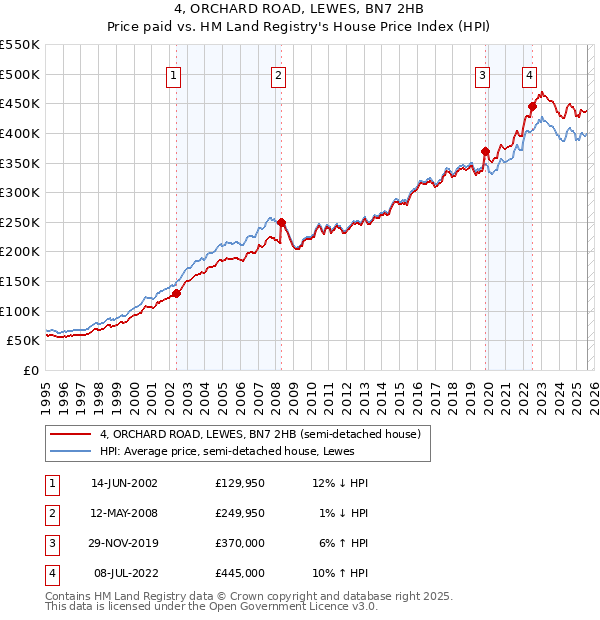 4, ORCHARD ROAD, LEWES, BN7 2HB: Price paid vs HM Land Registry's House Price Index
