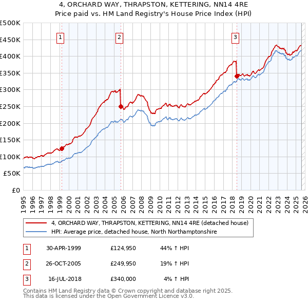4, ORCHARD WAY, THRAPSTON, KETTERING, NN14 4RE: Price paid vs HM Land Registry's House Price Index