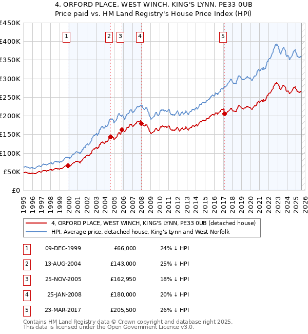 4, ORFORD PLACE, WEST WINCH, KING'S LYNN, PE33 0UB: Price paid vs HM Land Registry's House Price Index