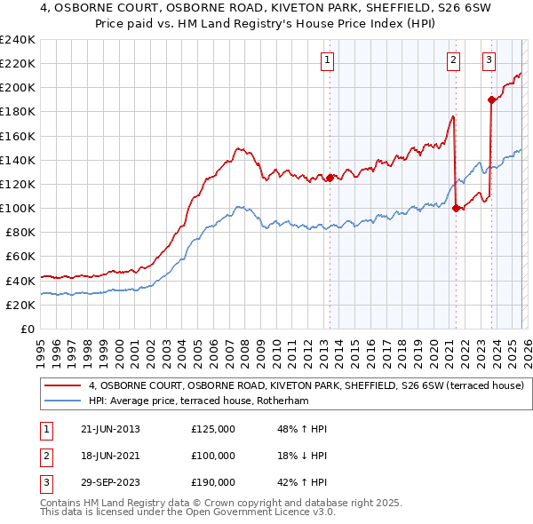 4, OSBORNE COURT, OSBORNE ROAD, KIVETON PARK, SHEFFIELD, S26 6SW: Price paid vs HM Land Registry's House Price Index