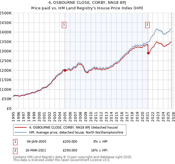 4, OSBOURNE CLOSE, CORBY, NN18 8PJ: Price paid vs HM Land Registry's House Price Index