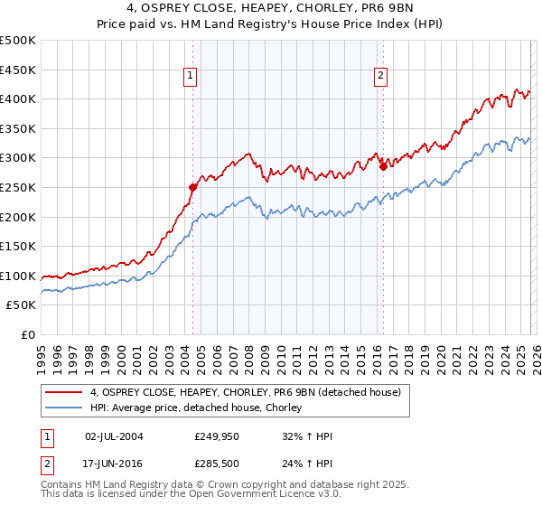 4, OSPREY CLOSE, HEAPEY, CHORLEY, PR6 9BN: Price paid vs HM Land Registry's House Price Index