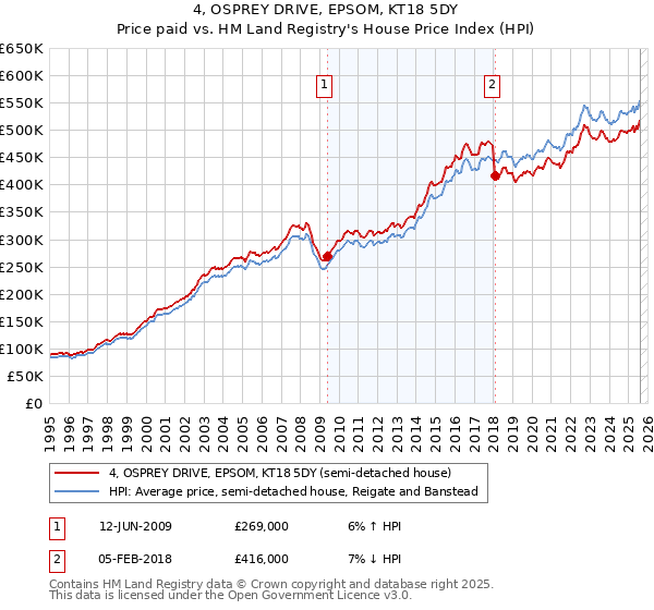 4, OSPREY DRIVE, EPSOM, KT18 5DY: Price paid vs HM Land Registry's House Price Index