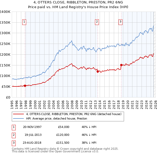4, OTTERS CLOSE, RIBBLETON, PRESTON, PR2 6NG: Price paid vs HM Land Registry's House Price Index