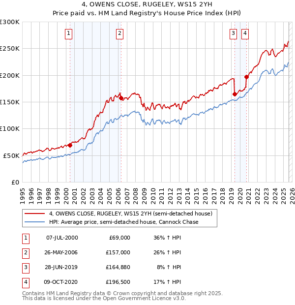 4, OWENS CLOSE, RUGELEY, WS15 2YH: Price paid vs HM Land Registry's House Price Index