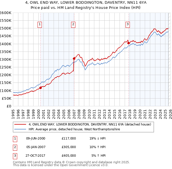 4, OWL END WAY, LOWER BODDINGTON, DAVENTRY, NN11 6YA: Price paid vs HM Land Registry's House Price Index