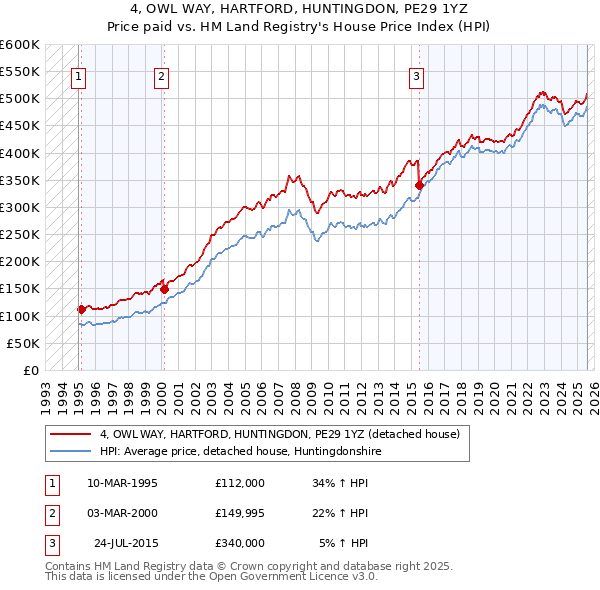 4, OWL WAY, HARTFORD, HUNTINGDON, PE29 1YZ: Price paid vs HM Land Registry's House Price Index