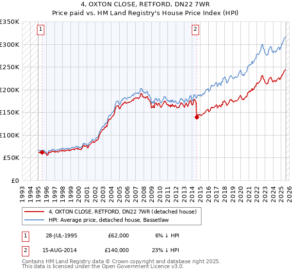4, OXTON CLOSE, RETFORD, DN22 7WR: Price paid vs HM Land Registry's House Price Index