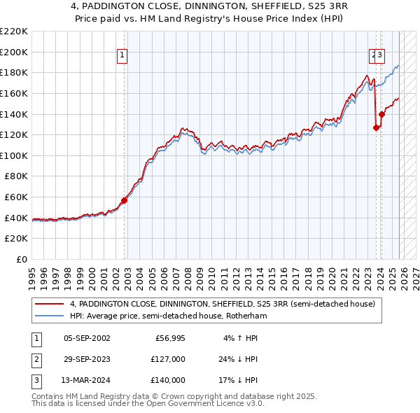 4, PADDINGTON CLOSE, DINNINGTON, SHEFFIELD, S25 3RR: Price paid vs HM Land Registry's House Price Index