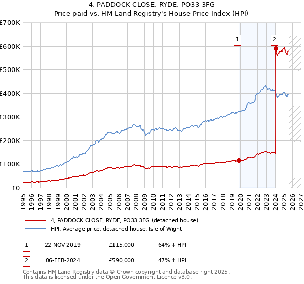4, PADDOCK CLOSE, RYDE, PO33 3FG: Price paid vs HM Land Registry's House Price Index
