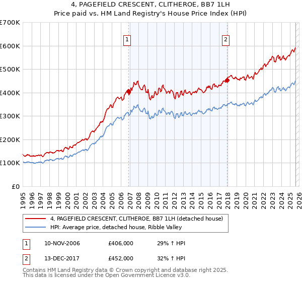 4, PAGEFIELD CRESCENT, CLITHEROE, BB7 1LH: Price paid vs HM Land Registry's House Price Index