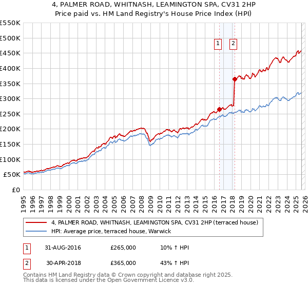 4, PALMER ROAD, WHITNASH, LEAMINGTON SPA, CV31 2HP: Price paid vs HM Land Registry's House Price Index