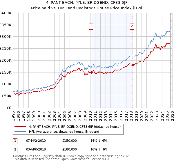 4, PANT BACH, PYLE, BRIDGEND, CF33 6JF: Price paid vs HM Land Registry's House Price Index