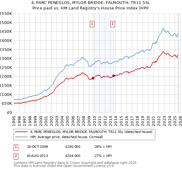 4, PARC PENEGLOS, MYLOR BRIDGE, FALMOUTH, TR11 5SL: Price paid vs HM Land Registry's House Price Index