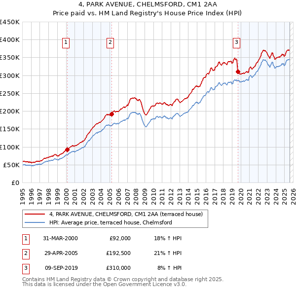 4, PARK AVENUE, CHELMSFORD, CM1 2AA: Price paid vs HM Land Registry's House Price Index