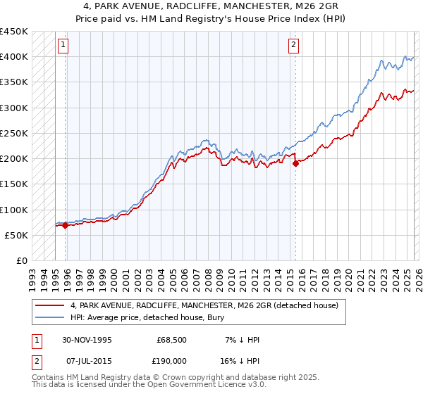 4, PARK AVENUE, RADCLIFFE, MANCHESTER, M26 2GR: Price paid vs HM Land Registry's House Price Index