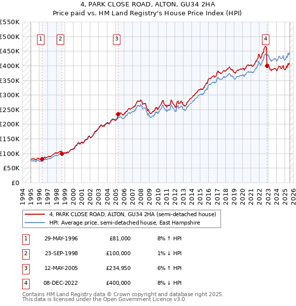 4, PARK CLOSE ROAD, ALTON, GU34 2HA: Price paid vs HM Land Registry's House Price Index