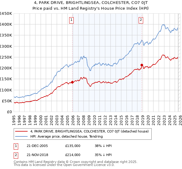 4, PARK DRIVE, BRIGHTLINGSEA, COLCHESTER, CO7 0JT: Price paid vs HM Land Registry's House Price Index