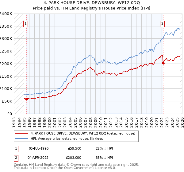 4, PARK HOUSE DRIVE, DEWSBURY, WF12 0DQ: Price paid vs HM Land Registry's House Price Index