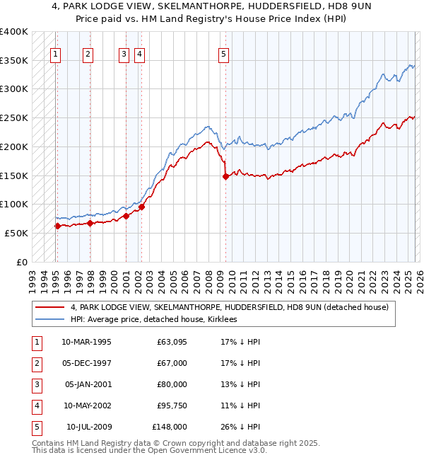 4, PARK LODGE VIEW, SKELMANTHORPE, HUDDERSFIELD, HD8 9UN: Price paid vs HM Land Registry's House Price Index