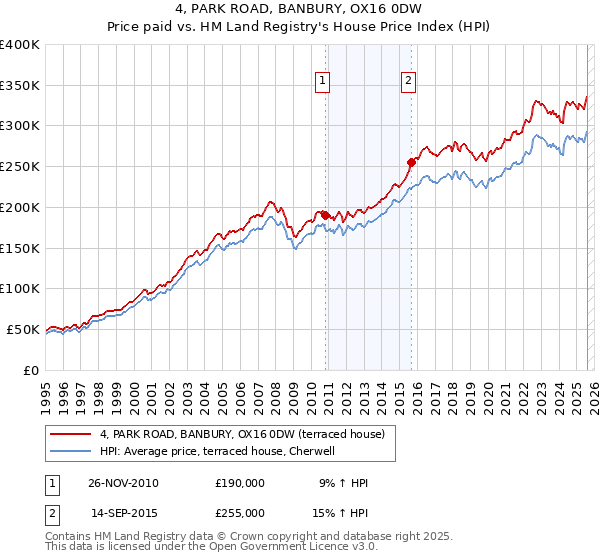 4, PARK ROAD, BANBURY, OX16 0DW: Price paid vs HM Land Registry's House Price Index