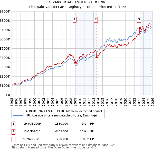 4, PARK ROAD, ESHER, KT10 8NP: Price paid vs HM Land Registry's House Price Index