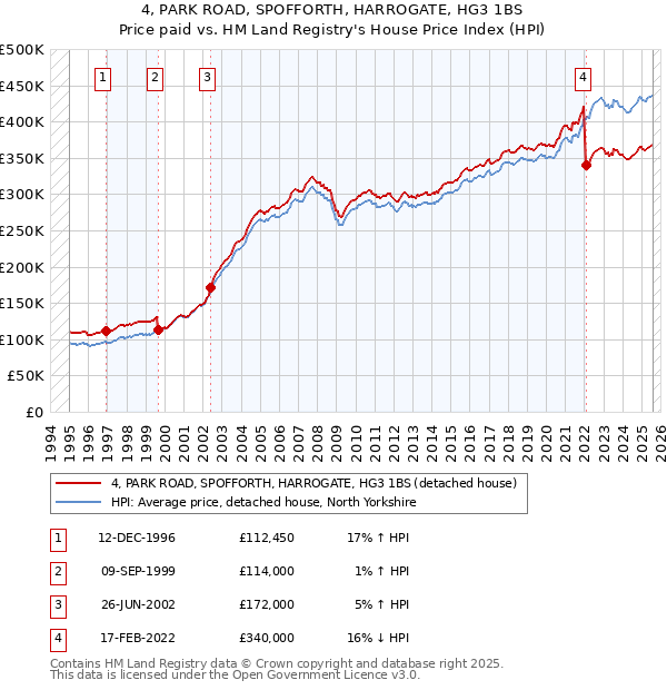 4, PARK ROAD, SPOFFORTH, HARROGATE, HG3 1BS: Price paid vs HM Land Registry's House Price Index