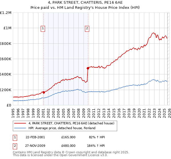 4, PARK STREET, CHATTERIS, PE16 6AE: Price paid vs HM Land Registry's House Price Index