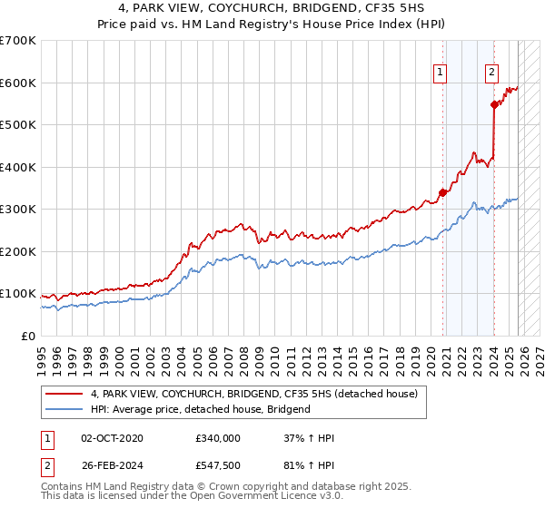 4, PARK VIEW, COYCHURCH, BRIDGEND, CF35 5HS: Price paid vs HM Land Registry's House Price Index