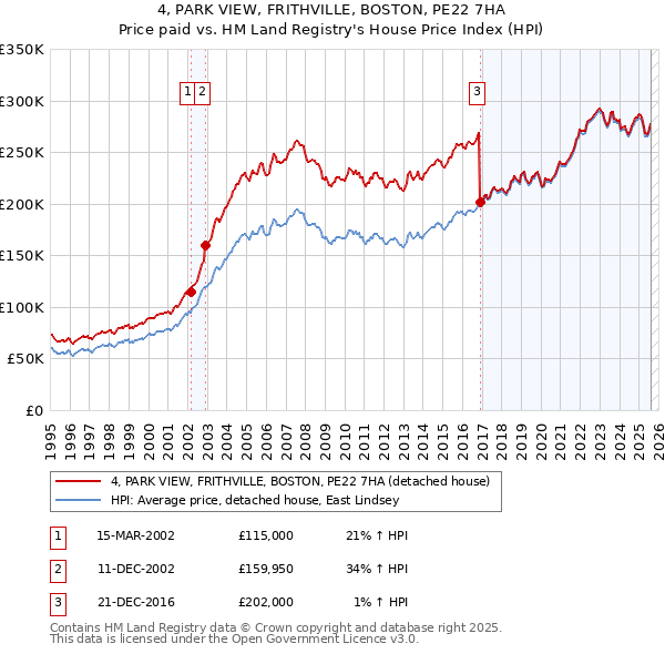 4, PARK VIEW, FRITHVILLE, BOSTON, PE22 7HA: Price paid vs HM Land Registry's House Price Index