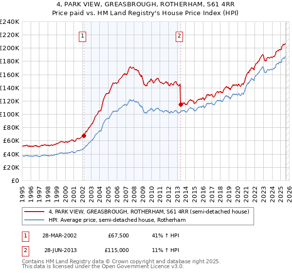 4, PARK VIEW, GREASBROUGH, ROTHERHAM, S61 4RR: Price paid vs HM Land Registry's House Price Index