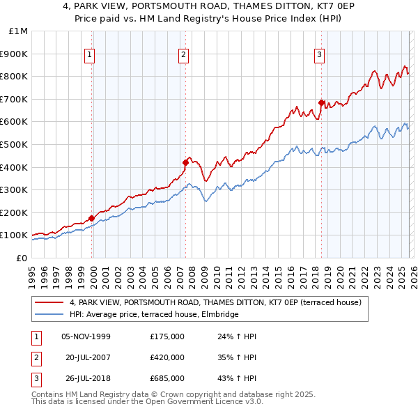 4, PARK VIEW, PORTSMOUTH ROAD, THAMES DITTON, KT7 0EP: Price paid vs HM Land Registry's House Price Index
