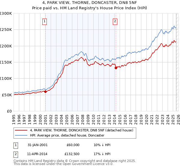 4, PARK VIEW, THORNE, DONCASTER, DN8 5NF: Price paid vs HM Land Registry's House Price Index