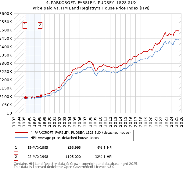 4, PARKCROFT, FARSLEY, PUDSEY, LS28 5UX: Price paid vs HM Land Registry's House Price Index