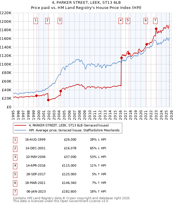 4, PARKER STREET, LEEK, ST13 6LB: Price paid vs HM Land Registry's House Price Index