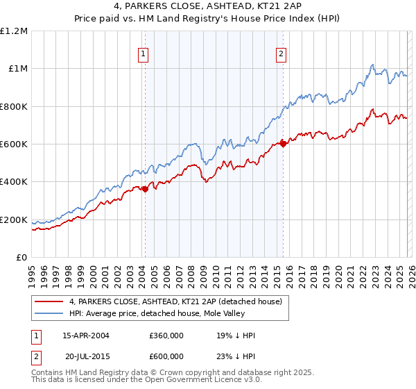 4, PARKERS CLOSE, ASHTEAD, KT21 2AP: Price paid vs HM Land Registry's House Price Index